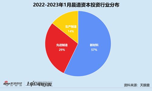 晨道資本1月創(chuàng)投月報(bào) 投資鋰電池材料生產(chǎn)商扎堆，投資數(shù)量環(huán)比激增250%